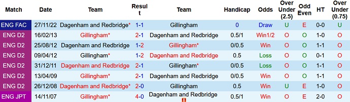 Nhận định, soi kèo Gillingham vs Dagenham, 2h15 ngày 9/12 - Ảnh 3