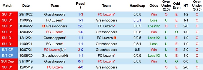 Nhận định, soi kèo Grasshopper vs Luzern, 20h30 ngày 7/12 - Ảnh 3