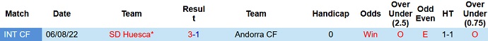 Nhận định, soi kèo Huesca vs Andorra, 1h00 ngày 8/12 - Ảnh 3