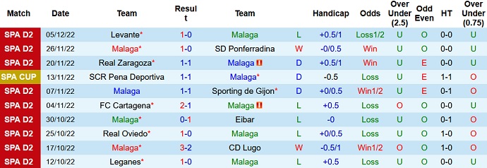 Nhận định, soi kèo Málaga vs Granada, 3h00 ngày 9/12 - Ảnh 1