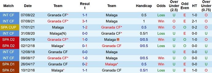 Nhận định, soi kèo Málaga vs Granada, 3h00 ngày 9/12 - Ảnh 3