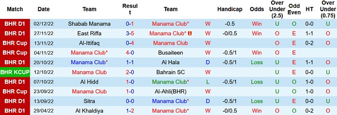 Nhận định, soi kèo Manama vs Bahrain Club, 21h30 ngày 8/12 - Ảnh 1
