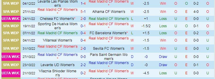 Nhận định, soi kèo nữ Real Madrid vs nữ Chelsea, 3h ngày 9/12 - Ảnh 1
