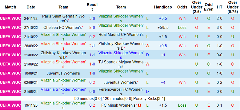 Nhận định, soi kèo Nữ Vllaznia vs nữ PSG, 0h45 ngày 9/12 - Ảnh 1