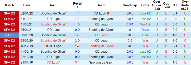 Phân tích kèo hiệp 1 Lugo vs Gijon, 22h15 ngày 8/12 - Ảnh 3