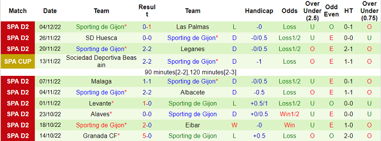 Soi kèo phạt góc Lugo vs Gijon, 22h15 ngày 8/12 - Ảnh 2