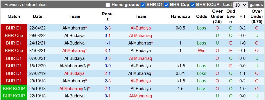 Soi kèo tài xỉu Muharraq vs Budaiya hôm nay, 22h30 ngày 7/12 - Ảnh 3