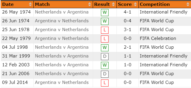 Biến động tỷ lệ kèo Hà Lan vs Argentina, 2h ngày 10/12 - Ảnh 5