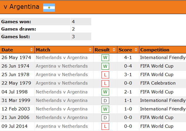 Lịch sử đối đầu Hà Lan vs Argentina, 2h ngày 10/12 - Ảnh 1