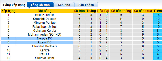 Nhận định, soi kèo Aizawl vs NEROCA, 15h30 ngày 8/12 - Ảnh 4