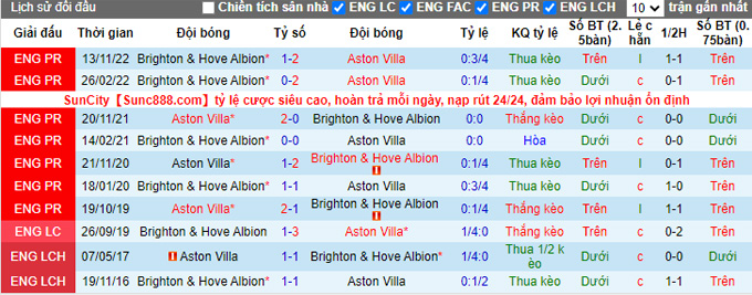 Nhận định, soi kèo Aston Villa vs Brighton, 20h ngày 8/12 - Ảnh 3
