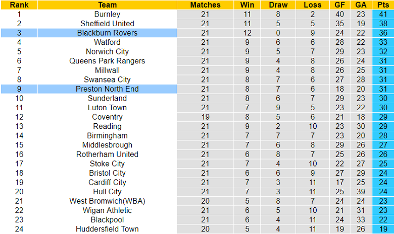 Nhận định, soi kèo Blackburn vs Preston, 19h ngày 10/12 - Ảnh 4