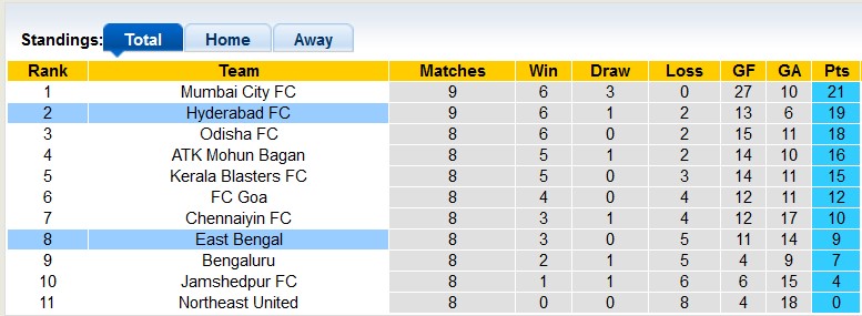 Nhận định, soi kèo Hyderabad vs East Bengal, 21h ngày 9/12 - Ảnh 4