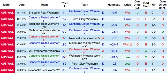 Nhận định, soi kèo Nữ Canberra vs Nữ Wellington Phoenix, 11h00 ngày 10/12 - Ảnh 1