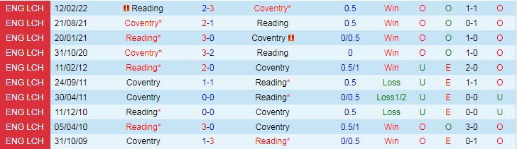 Nhận định, soi kèo Reading vs Coventry, 21h ngày 10/12 - Ảnh 3