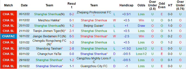 Nhận định, soi kèo Shanghai Shenhua vs Dalian, 18h30 ngày 9/12 - Ảnh 1