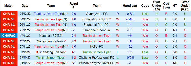 Nhận định, soi kèo Tianjin Tigers vs Henan Songshan, 19h ngày 10/12 - Ảnh 1