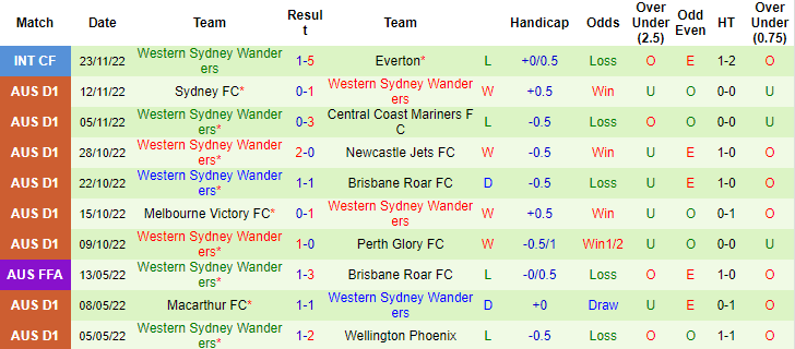 Nhận định, soi kèo Wellington Phoenix vs WS Wanderers, 13h ngày 10/12 - Ảnh 2