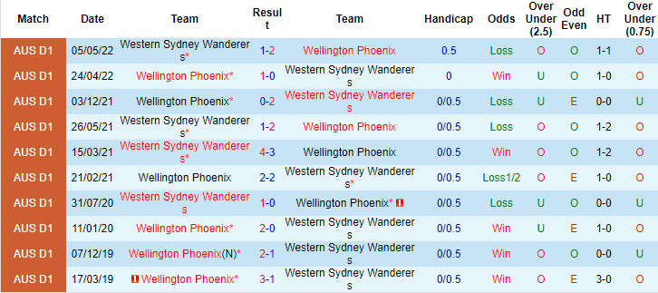 Nhận định, soi kèo Wellington Phoenix vs WS Wanderers, 13h ngày 10/12 - Ảnh 3