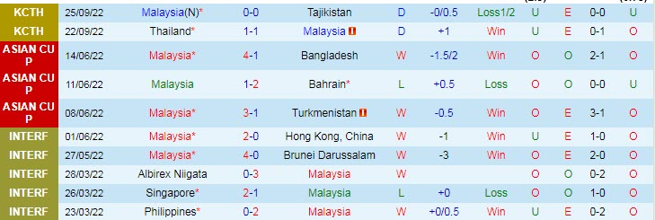 Phân tích kèo hiệp 1 Malaysia vs Cambodia, 20h ngày 9/12 - Ảnh 1