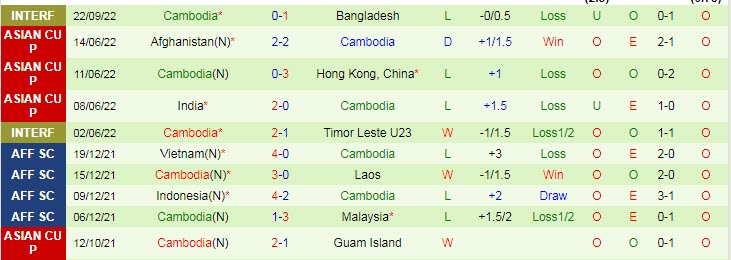Phân tích kèo hiệp 1 Malaysia vs Cambodia, 20h ngày 9/12 - Ảnh 2