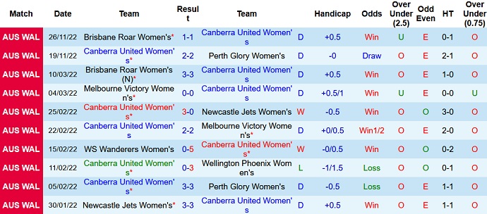 Phân tích kèo hiệp 1 Nữ Canberra vs Nữ Wellington Phoenix, 11h00 ngày 10/12 - Ảnh 1