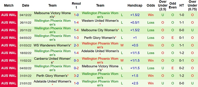 Phân tích kèo hiệp 1 Nữ Canberra vs Nữ Wellington Phoenix, 11h00 ngày 10/12 - Ảnh 2