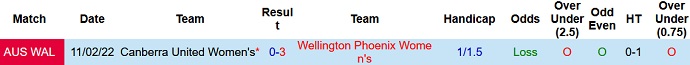 Phân tích kèo hiệp 1 Nữ Canberra vs Nữ Wellington Phoenix, 11h00 ngày 10/12 - Ảnh 3