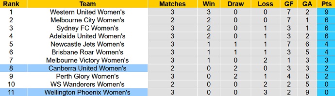Phân tích kèo hiệp 1 Nữ Canberra vs Nữ Wellington Phoenix, 11h00 ngày 10/12 - Ảnh 4
