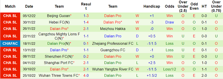 Phân tích kèo hiệp 1 Shanghai Shenhua vs Dalian, 18h30 ngày 9/12 - Ảnh 2
