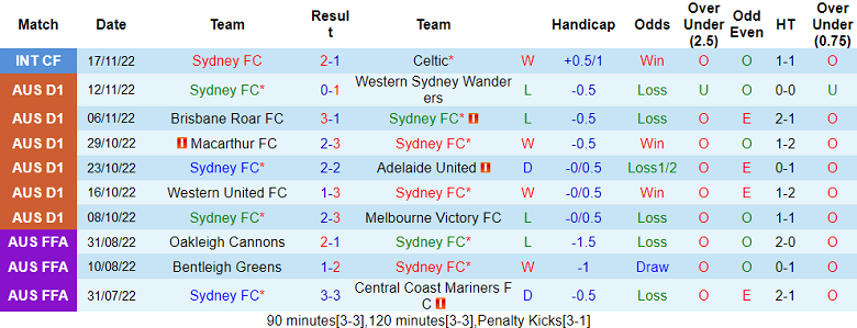 Phân tích kèo hiệp 1 Sydney FC vs Melbourne City, 15h45 ngày 10/12 - Ảnh 1