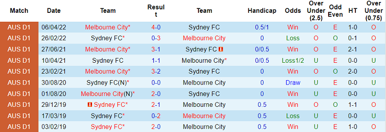Phân tích kèo hiệp 1 Sydney FC vs Melbourne City, 15h45 ngày 10/12 - Ảnh 3