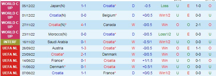 Soi bảng dự đoán tỷ số chính xác Croatia vs Brazil, 22h ngày 9/12 - Ảnh 2