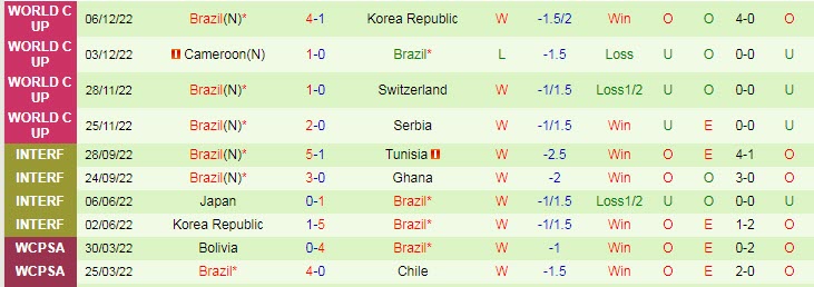 Soi bảng dự đoán tỷ số chính xác Croatia vs Brazil, 22h ngày 9/12 - Ảnh 3