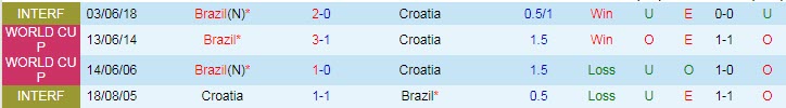 Soi bảng dự đoán tỷ số chính xác Croatia vs Brazil, 22h ngày 9/12 - Ảnh 4