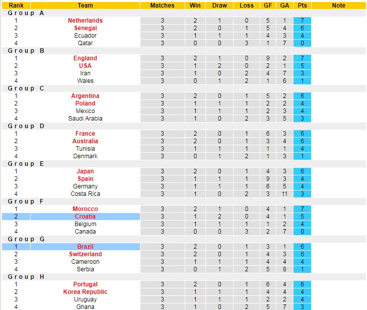 Soi bảng dự đoán tỷ số chính xác Croatia vs Brazil, 22h ngày 9/12 - Ảnh 6