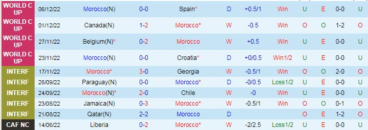 Soi bảng dự đoán tỷ số chính xác Morocco vs Bồ Đào Nha, 22h ngày 10/12 - Ảnh 2