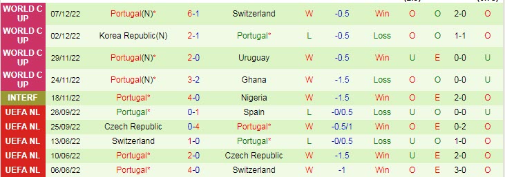 Soi bảng dự đoán tỷ số chính xác Morocco vs Bồ Đào Nha, 22h ngày 10/12 - Ảnh 3