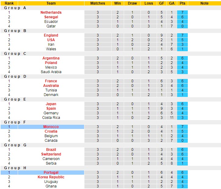 Soi bảng dự đoán tỷ số chính xác Morocco vs Bồ Đào Nha, 22h ngày 10/12 - Ảnh 5