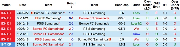 Soi kèo tài xỉu PSIS vs Borneo hôm nay 18h15 ngày 9/12 - Ảnh 3