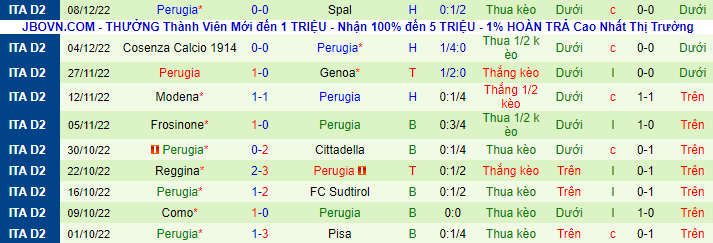 Biến động tỷ lệ kèo Cagliari vs Perugia, 18h30 ngày 11/12 - Ảnh 4