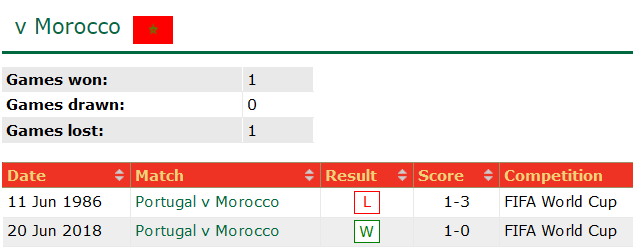 Lịch sử đối đầu Morocco vs Bồ Đào Nha, 22h ngày 10/12 - Ảnh 1