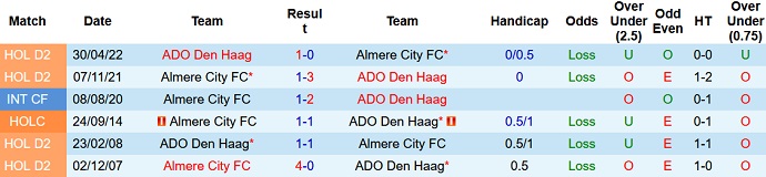Nhận định, soi kèo Almere vs ADO Den Haag, 20h30 ngày 11/12 - Ảnh 3