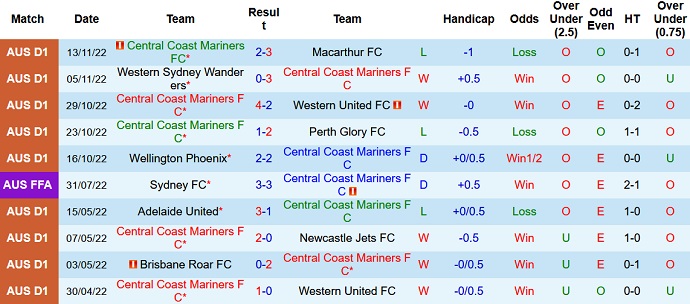 Nhận định, soi kèo Central Coast Mariners vs Newcastle Jets, 11h00 ngày 11/12 - Ảnh 1