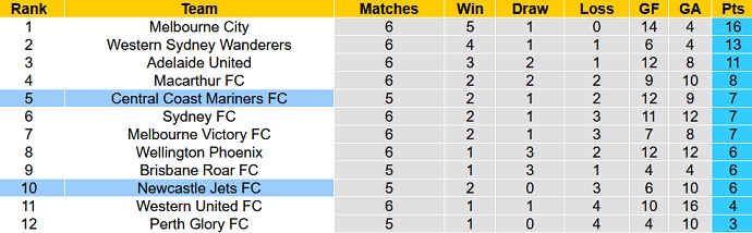 Nhận định, soi kèo Central Coast Mariners vs Newcastle Jets, 11h00 ngày 11/12 - Ảnh 5