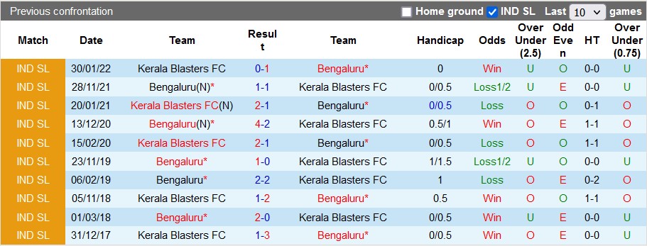 Nhận định, soi kèo Kerala vs Bengaluru, 21h ngày 11/12 - Ảnh 3