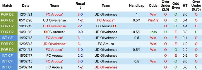 Nhận định, soi kèo Oliveirense vs Arouca, 3h45 ngày 11/12 - Ảnh 3