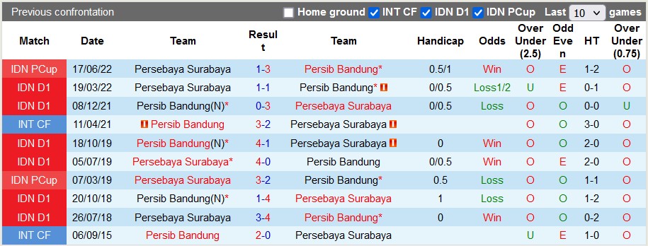 Nhận định, soi kèo Persib Bandung vs Persebaya Surabaya, 15h ngày 10/12 - Ảnh 3