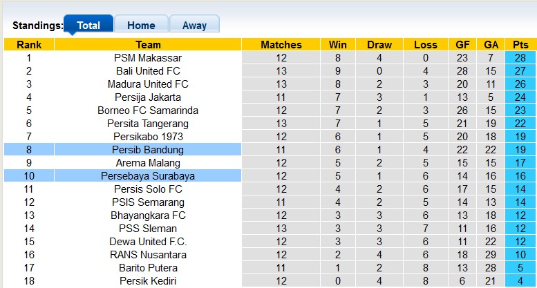 Nhận định, soi kèo Persib Bandung vs Persebaya Surabaya, 15h ngày 10/12 - Ảnh 4