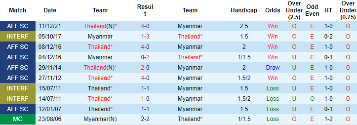 Nhận định, soi kèo Thái Lan vs Myanmar, 20h30 ngày 11/12 - Ảnh 3